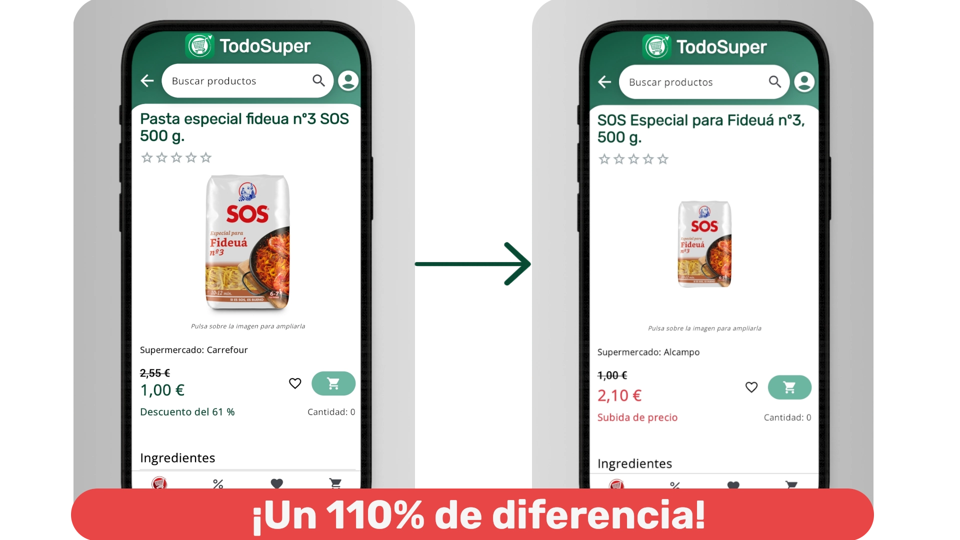 Ejemplo real en TodoSuper de oferta en Carrefour con Fideuá a 1 euro. Captura de la app TodoSuper mostrando el precio de Fideuá en Alcampo a 2,10 euros.